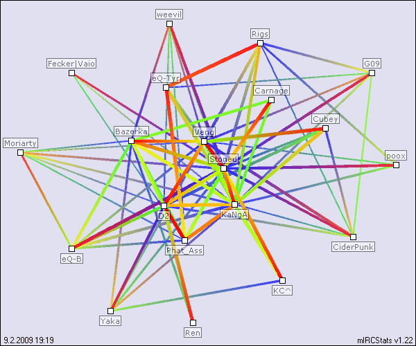#fortress.uk relation map generated by mIRCStats v1.22