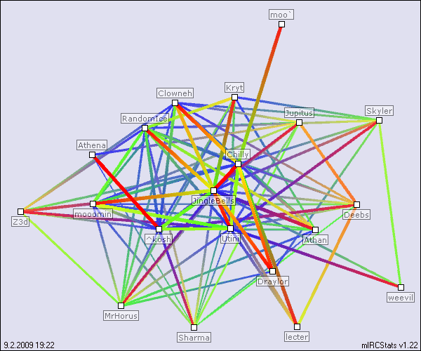 #freddyshouse relation map generated by mIRCStats v1.22